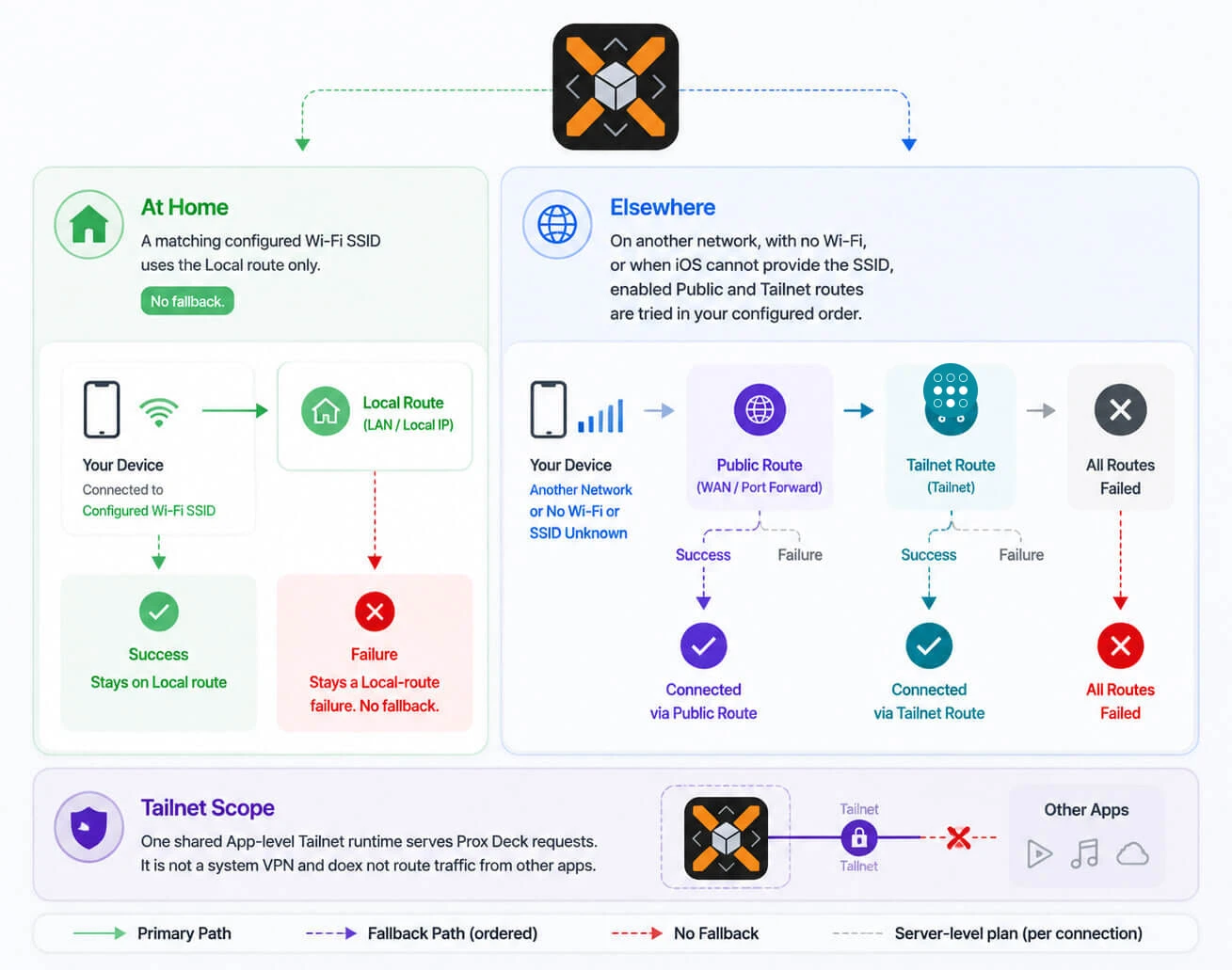 Smart Connect route plan showing Local-only access at home, ordered Public and Tailnet routes elsewhere, and App-level Tailnet limited to Prox Deck requests.